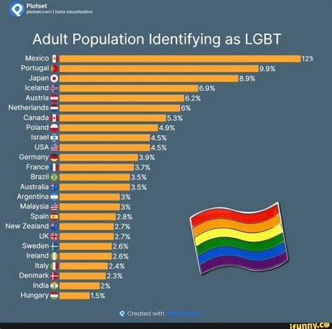Plotset I Data visualization Adult Population Identifying as LGBT Mexico 12% Portugal 9.9% Japan ...