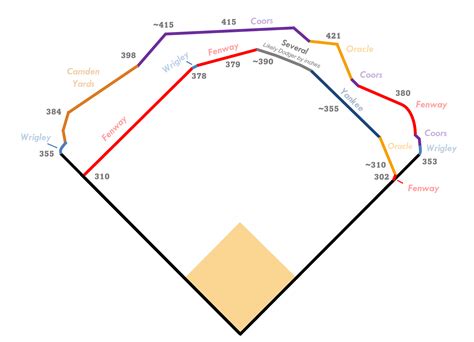 Standard Mlb Field Size at James Tarvin blog
