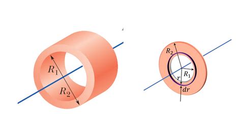Moment of Inertia formula for different shapes | JEE Main