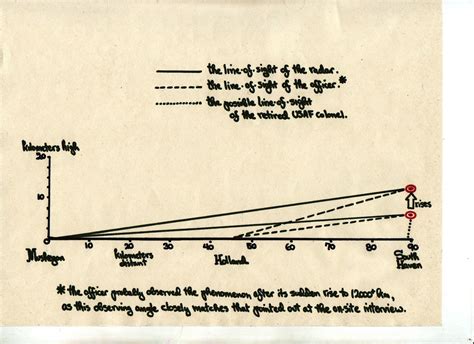 The Big Study: Holland, MI Radar-Visual UFO Case, part two.