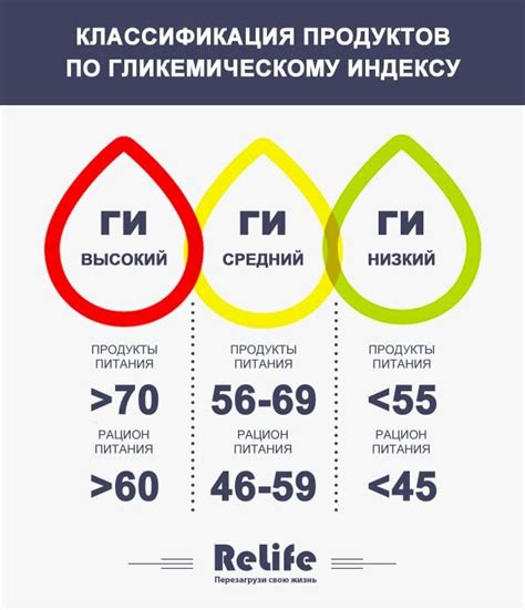 Что такое гликемический индекс | ReLife