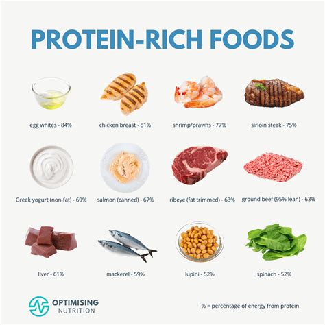 Protein Rich Foods for High Satiety Weight Loss - Optimising Nutrition