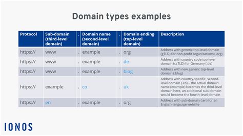 Types of domain | Examples of domain levels and endings - IONOS UK