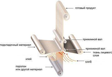 Клеевое дублирование ткани поролоном, спанбондом, бязем в Москве