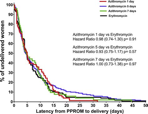 Azithromycin vs erythromycin for the management of preterm premature ...