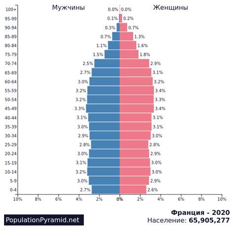 Численность населения Франция 2020 - PopulationPyramid.net