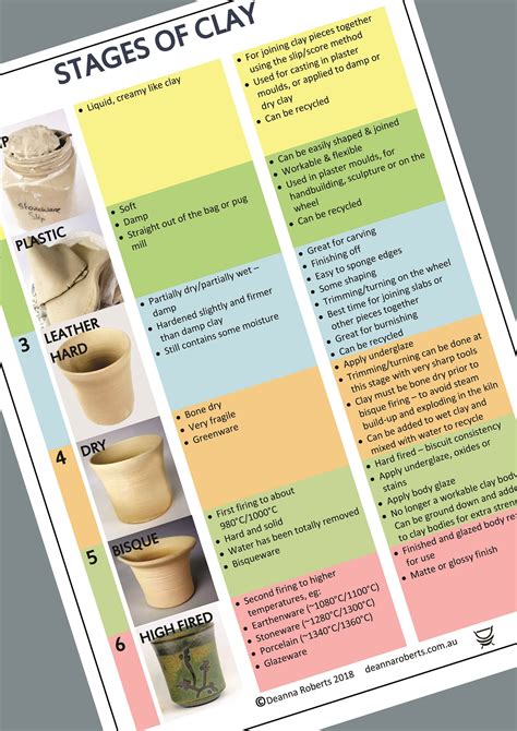 Stages Of Clay