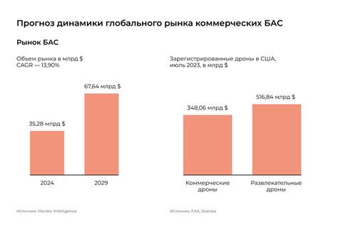 Рынок БПЛА в России: развитие и перспективы