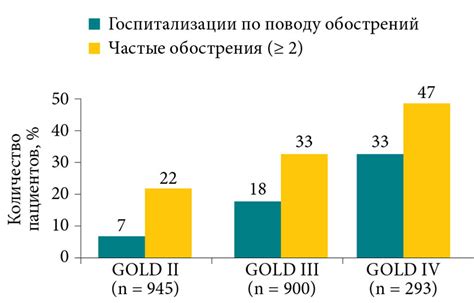 Значение обострений для пациентов с ХОБЛ uMEDp