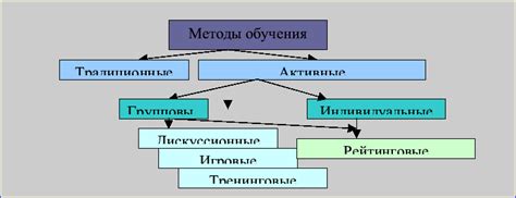 1.3. Классификация активных методов обучения