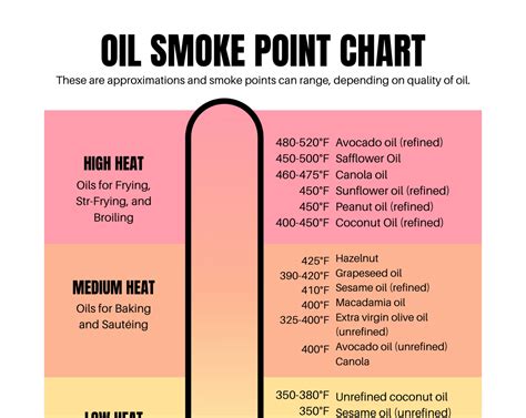 Oil Smoke Point Chart Kitchen Wall Decor INSTANT DIGITAL DOWNLOAD ...