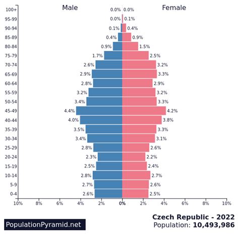 Population of Czech Republic 2022 - PopulationPyramid.net
