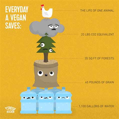 Pin on Vegan For the Environment