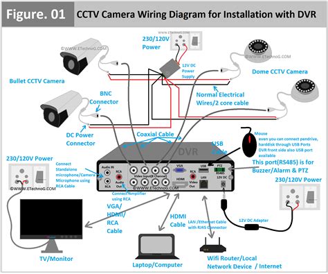 CCTV Camera Wiring Diagram and Connection for Installation with DVR | Cctv camera installation ...