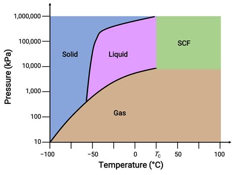 Phase Diagram For Carbon Dioxide at Ann Sexton blog