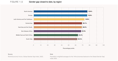 1.5 Performance by region - Global Gender Gap Report 2022 | World ...