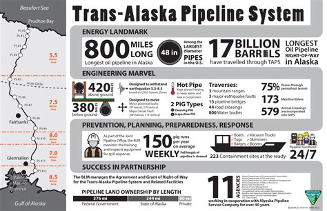 Trans-Alaska Pipeline System in a nutshell | Bureau of Land Management