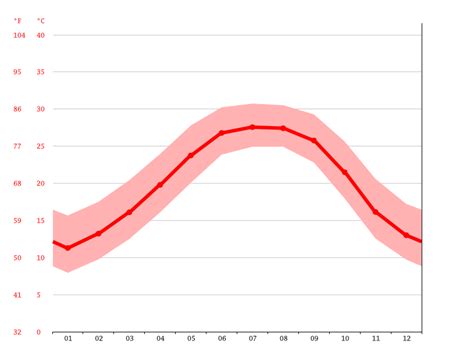 Destin climate: Average Temperature, weather by month, Destin water ...