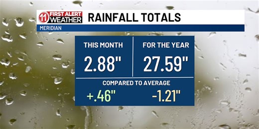 Above average rainfall for the month, thus far... with more rain to come