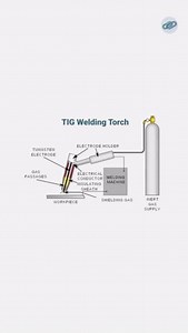 Plasma arc welding or PAW is an arc welding process which is similar to gas tungsten arc welding which is also known as TIG welding. The electric arc is formed between an electrode which is usually made of sintered tungsten and the workpiece. This procedure is used to weld pipes, and tubes of stainless steel and titanium. It is a good choice when repairing tools and dies. This welding process is also used for welding and coating on a turbine blade. #PlasmaArcWelding #PAW #TIGWelding #WeldingTech