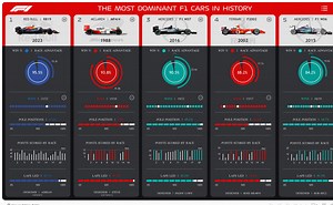 The Most Dominant F1 Cars in History #F1