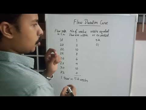 Flow Duration Curve : Stream discharge : WRE