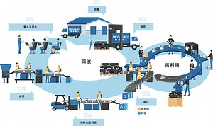 [Hot Item] Household Appliances Waste Cables Flow Chart Sorting Line Design for Recycling