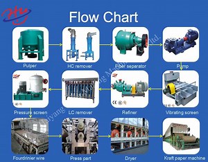 [Hot Item] Coated Fluting Paper Recycling Machine Waste Paper Recycling Machine