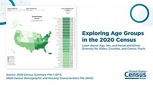 The #2020Census shows that in 2020, females comprised a slightly larger share (50.9%) of the total U.S. population — 168.8 million compared with almost 162.7 million males (49.1%). Learn more about age, sex, and racial and ethnic diversity in your state with our new #DataViz: https://www.census.gov/library/visualizations/interactive/exploring-age-groups-in-the-2020-census.html | U.S. Census Bureau