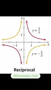 Graphs of reciprocal function #graphs #reciprocal #viralreels #viral #maths | Mathematics Hub | Facebook
