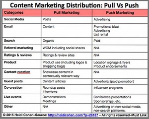 Różnica między strategią push i pull