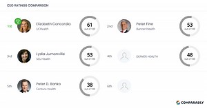 UCHealth Competitors