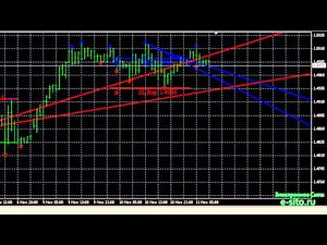 Индикатор Чувашова, прогон в тестере стратегий