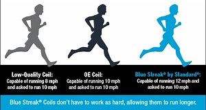 Any component that doesn’t have to work at its maximum all of the time will perform better and last longer. That’s why we design our Ignition Coils, not just to match OE output for spark energy and discharge duration, but to exceed it. Learn more: https://www.standardbrand.com/media/12683/st11758-ignition-coil-brochure-2024-web.pdf | Standard