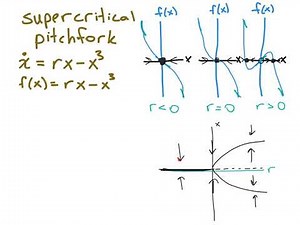 supercritical and subcritical pitchfork