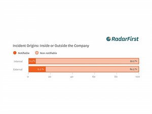 Data Breach Resolution Accelerates for RadarFirst Customers