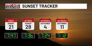 The duration of the statelines sunsets and sunrises changes throughout the year