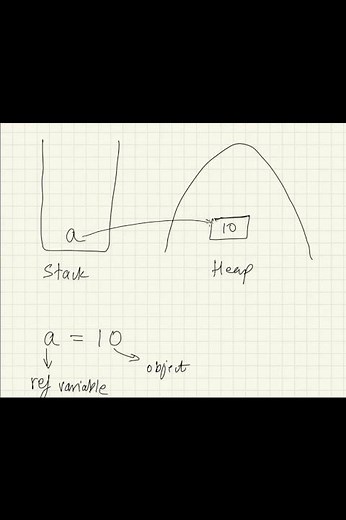 Stack And Heap Memory in java