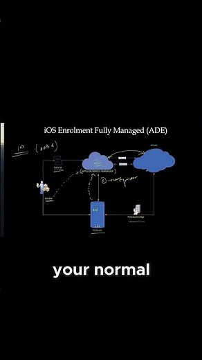 Struggling with IOS Device Management