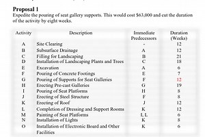 Prepare the CPM network schedule for the project based on the normal project duration.