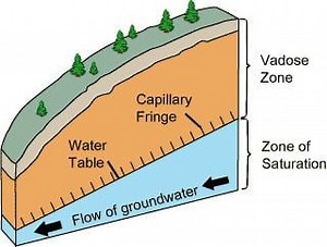 Vadose zone - Alchetron, The Free Social Encyclopedia