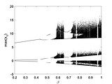 Bifurcation diagram for the Lorenz system (local maxima)