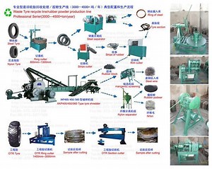 [Hot Item] Waste Rubber Recycling Machine