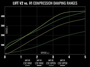 MRP Lift Damper - FOX & RS