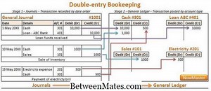 Skillnad mellan generell ledning och sub Ledger | General Ledger vs Sub Ledger - Verksamhet 2026