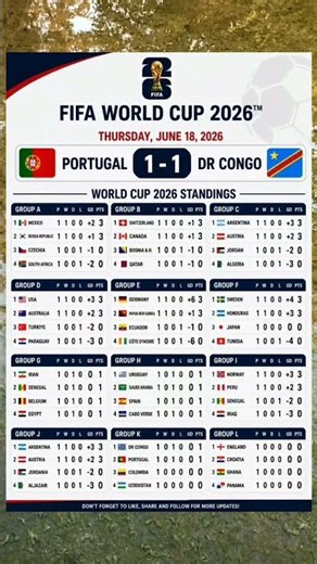 : 🏆 FIFA World Cup 2026 Group Standings Update! 🌍 Portugal 1-1 DR Congo