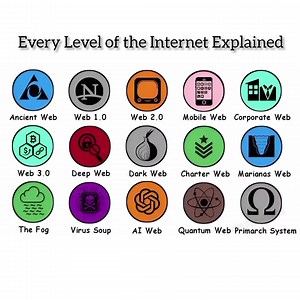 53K views · 840 reactions | Every Level of the Internet Explained #InternetExplained #DeepWeb #DarkWeb #SurfaceWeb #InternetLevels #TechExplained #CyberSecurity #OnlineSafety #InternetFacts #TechEducation #DigitalWorld #Technology #ComputerScience | تعلم الكمبيوتر بنفسك | Facebook