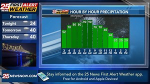 1.4K views · 18 reactions | Rain, drizzle and fog | 25News WEEK | Facebook