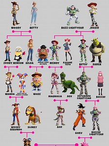Árbol genealógico de Toy Story: Woody, Buzz y Jessie