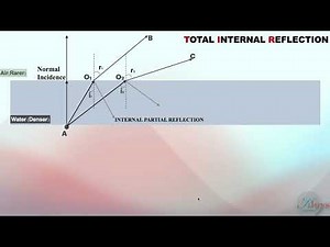 Total Internal Reflection: Applications in Prisms & Optical Fibers | 9.4
